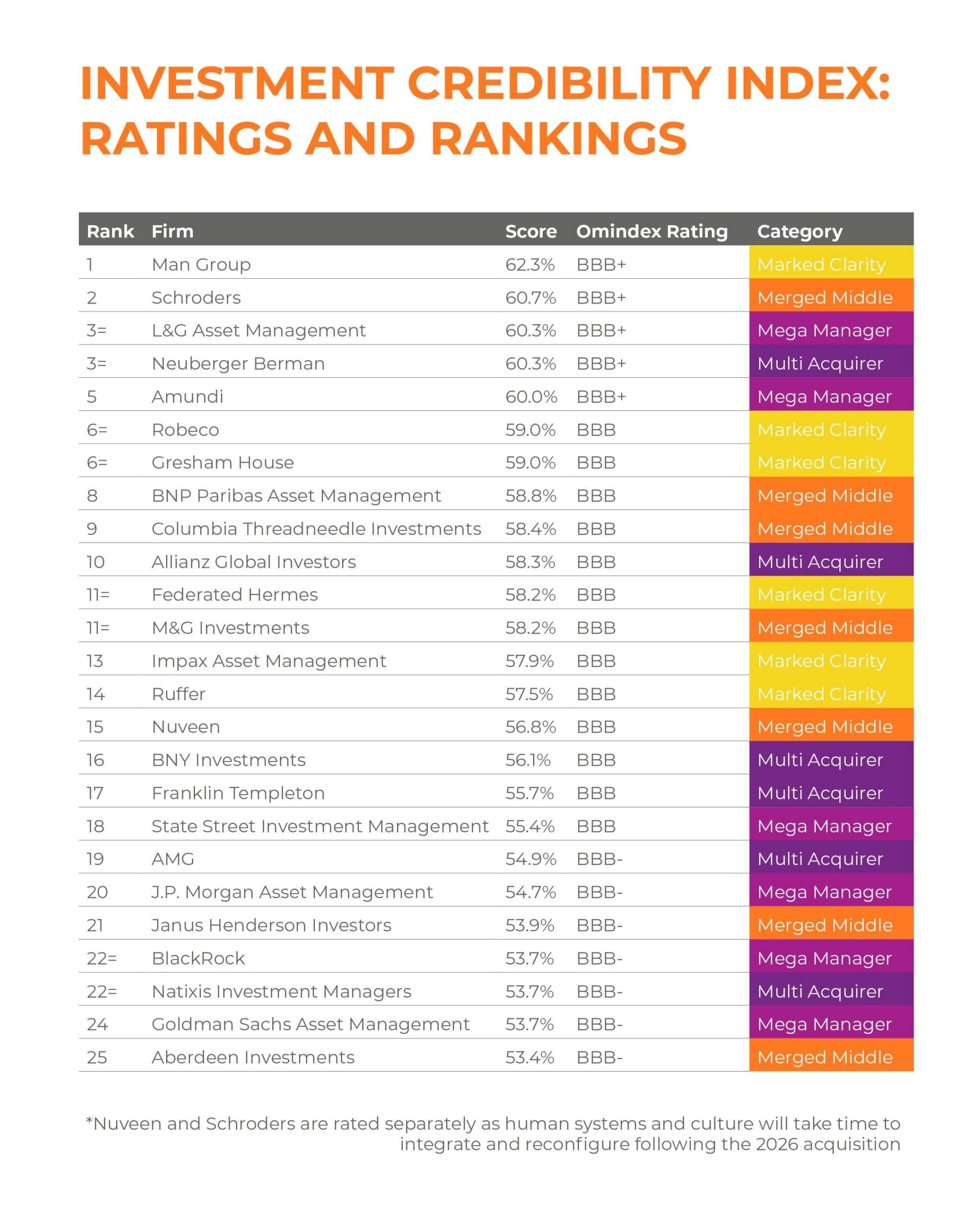 Credibility Index Social Assets