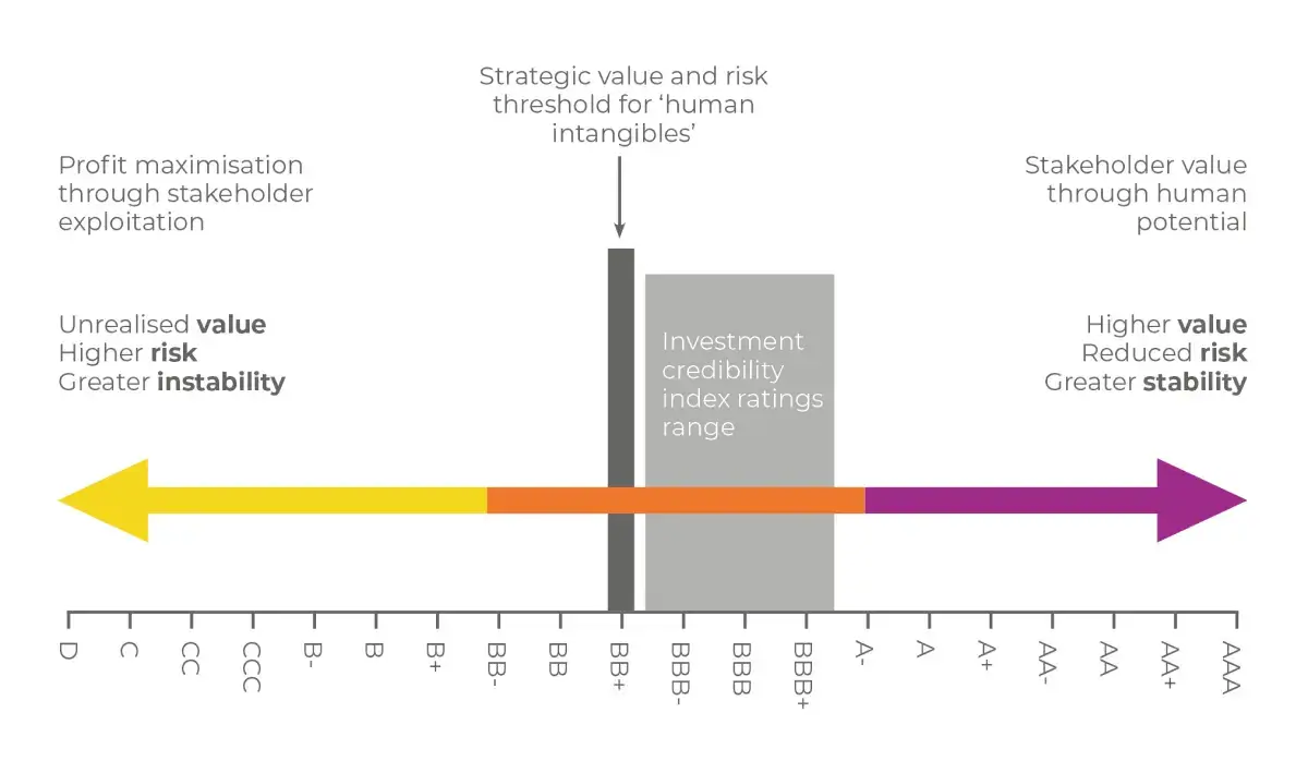 Credibility Index Social Assets2 2